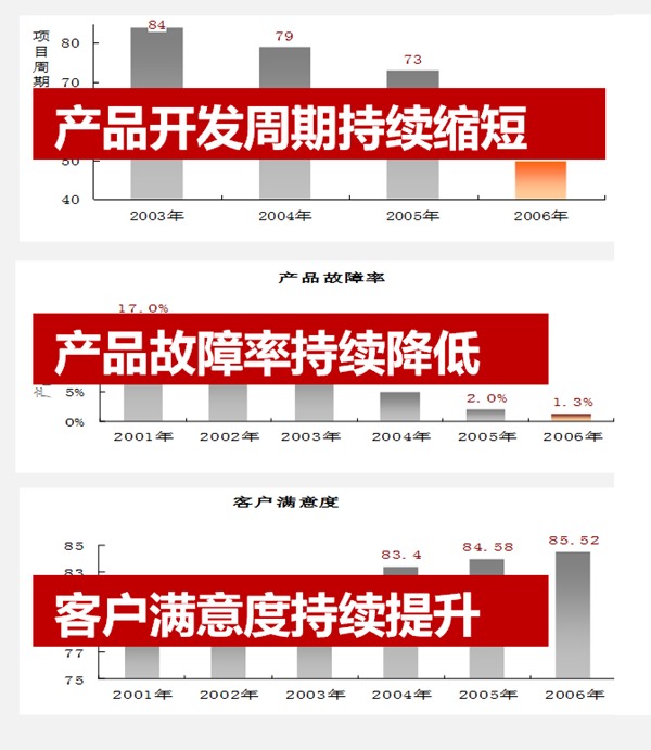 產(chǎn)品開發(fā)周期 產(chǎn)品開發(fā)周期