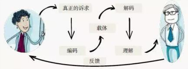 信息的傳遞過程 信息的傳遞過程
