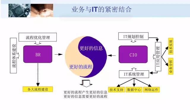 業(yè)務(wù)與IT的精密結(jié)合.jpg 業(yè)務(wù)與IT的精密結(jié)合.jpg